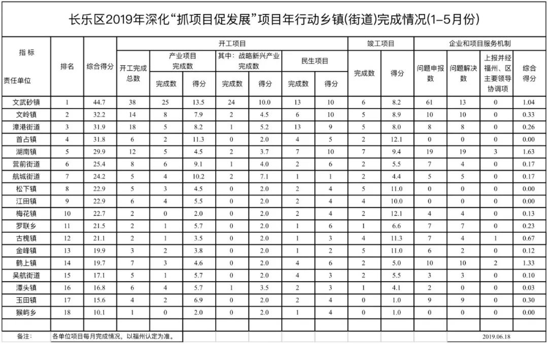 長(zhǎng)樂(lè)區(qū)2019年深化“抓項(xiàng)目促發(fā)展”項(xiàng)目年行動(dòng)鄉(xiāng)鎮(zhèn)(街道)完成情況(1-5月份)