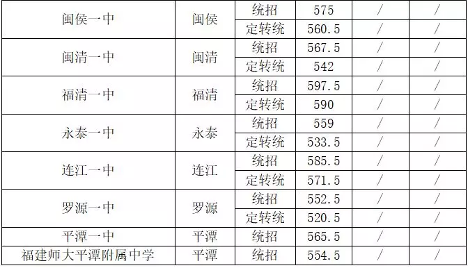 福州“一三附”切出錄取線！一中定轉(zhuǎn)統(tǒng)611.5分！