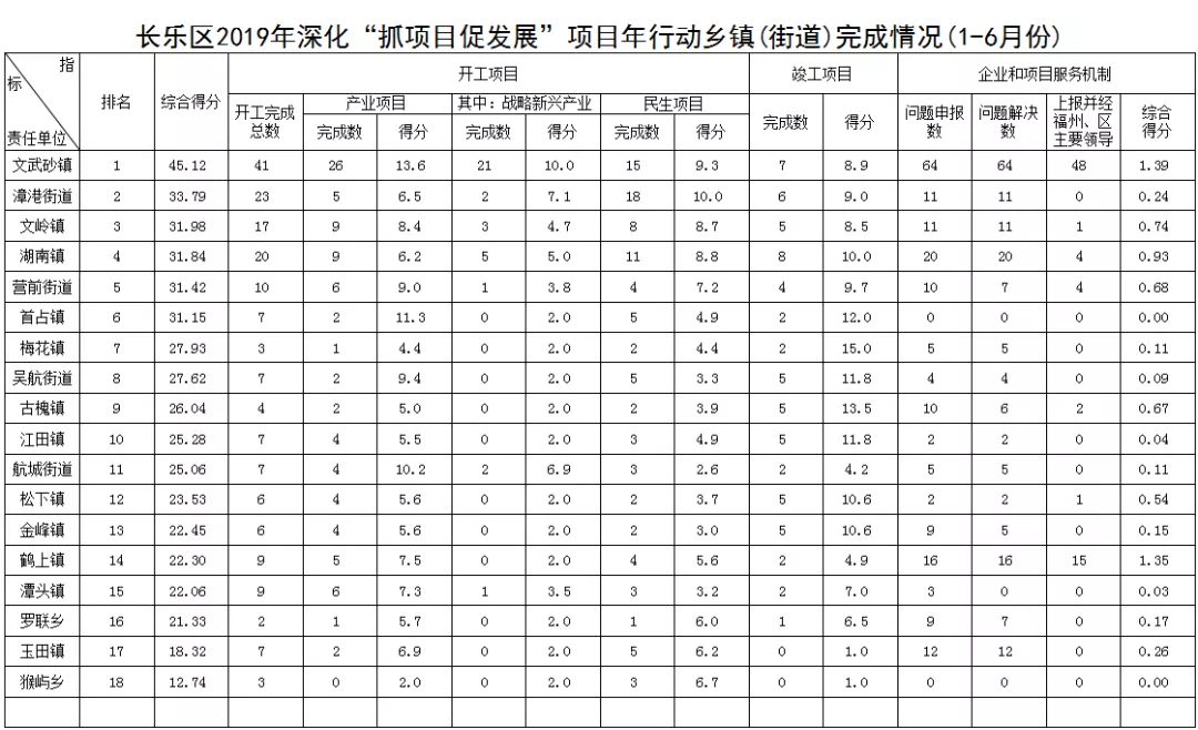 長(zhǎng)樂(lè)區(qū)2019年深化“抓項(xiàng)目促發(fā)展”項(xiàng)目年行動(dòng)鄉(xiāng)鎮(zhèn)(街道)完成情況(1-6月份)