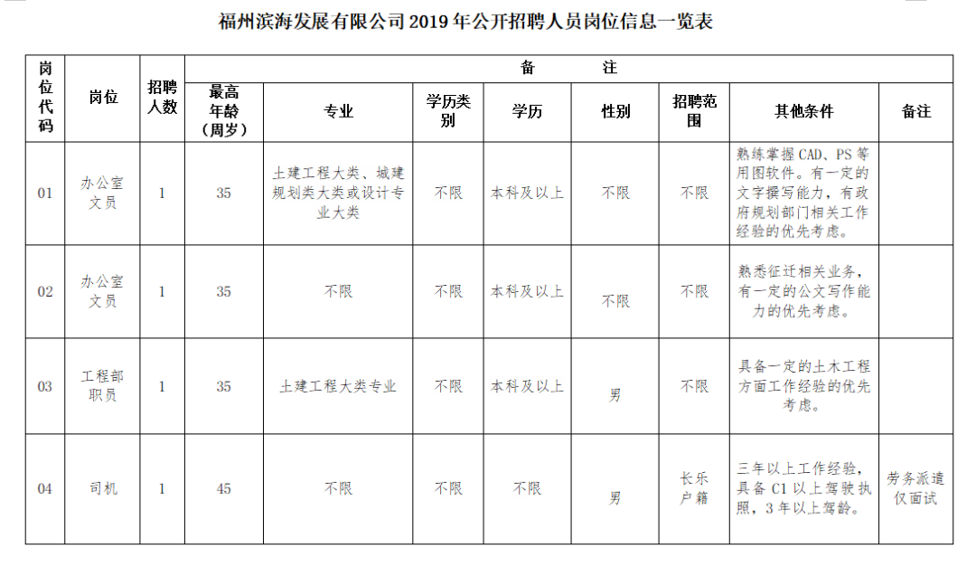 福州濱海發(fā)展有限公司招聘啦！這些職位在等你，快來報名~ 