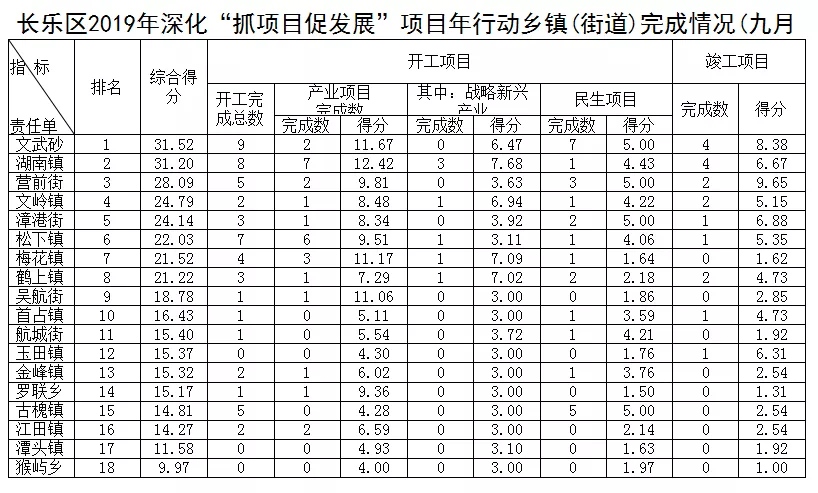 長(zhǎng)樂區(qū)2019年深化“抓項(xiàng)目促發(fā)展”項(xiàng)目年行動(dòng)鄉(xiāng)鎮(zhèn)(街道)完成情況(九月份)