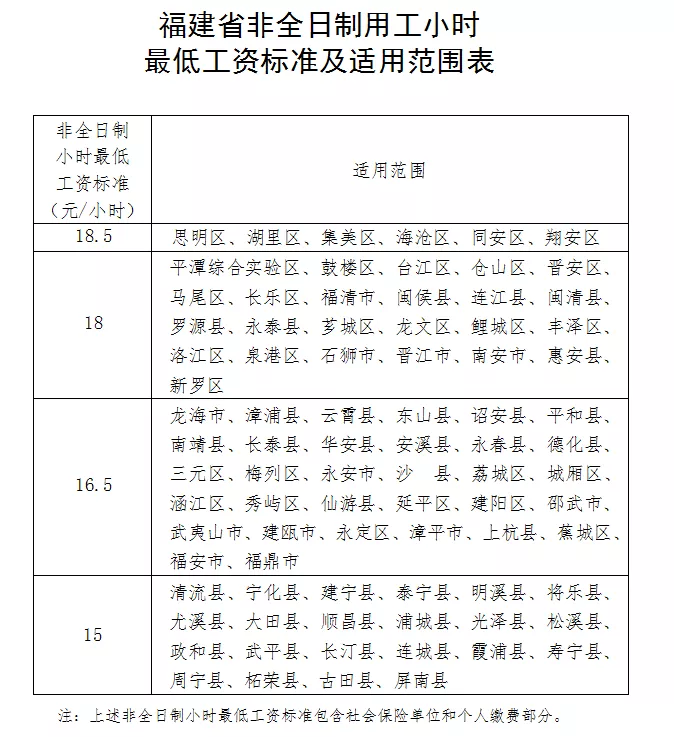 漲工資啦！明年1月1日起福建上調(diào)最低工資標準