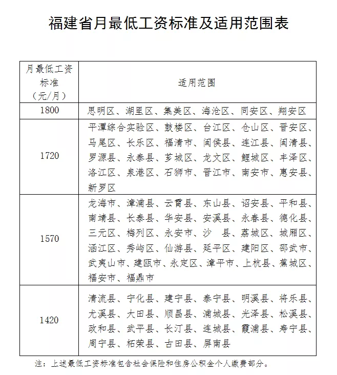 漲工資啦！明年1月1日起福建上調(diào)最低工資標準