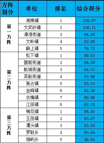 第二季度主題競賽活動鄉(xiāng)鎮(zhèn)（街道）綜合考評排名出爐