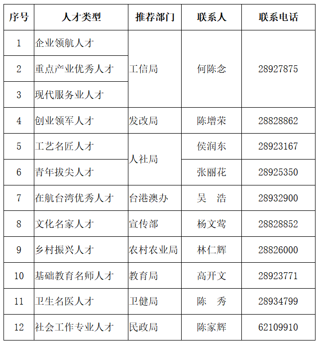 @優(yōu)秀的你 長(zhǎng)樂(lè)區(qū)第三屆優(yōu)秀人才選拔工作開(kāi)始啦！快來(lái)報(bào)名吧！