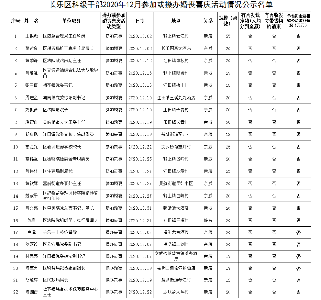 【移風(fēng)易俗】長(zhǎng)樂(lè)區(qū)科級(jí)干部2020年12月參加或操辦婚喪喜慶活動(dòng)情況公示名單