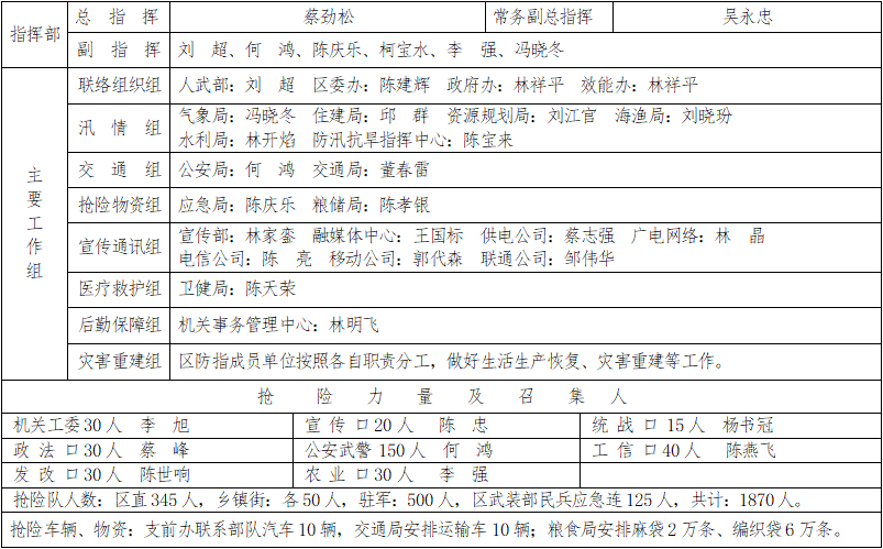 《2021年防汛工作崗位責任制名單》通告