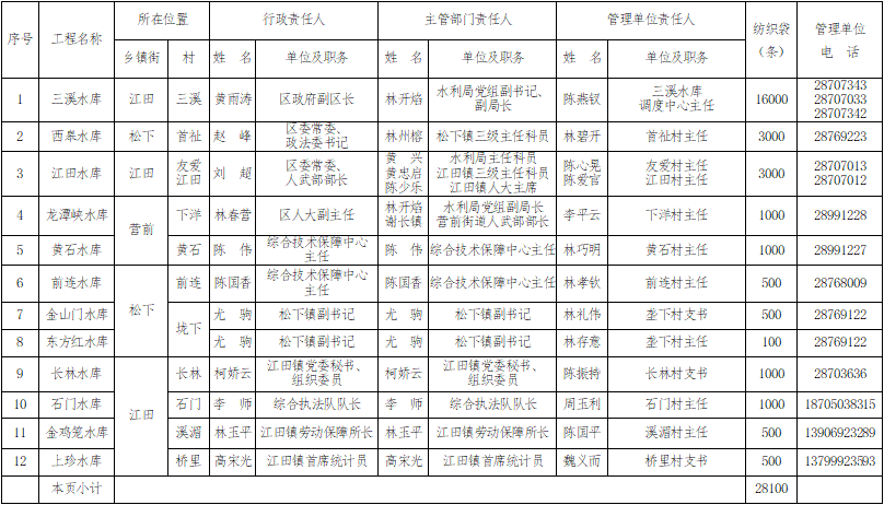 《2021年防汛工作崗位責任制名單》通告