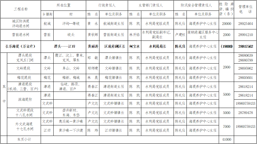《2021年防汛工作崗位責任制名單》通告
