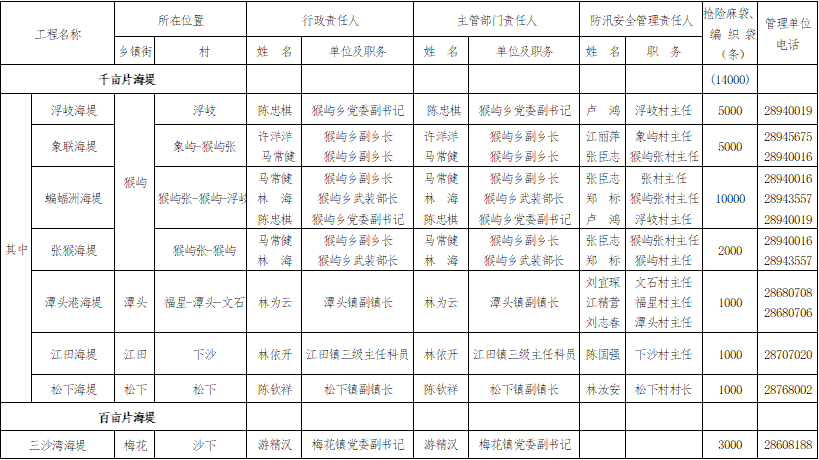 《2021年防汛工作崗位責任制名單》通告