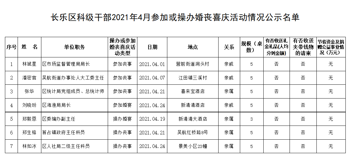長樂區(qū)科級干部2021年4月參加或操辦婚喪喜慶活動情況公示名單