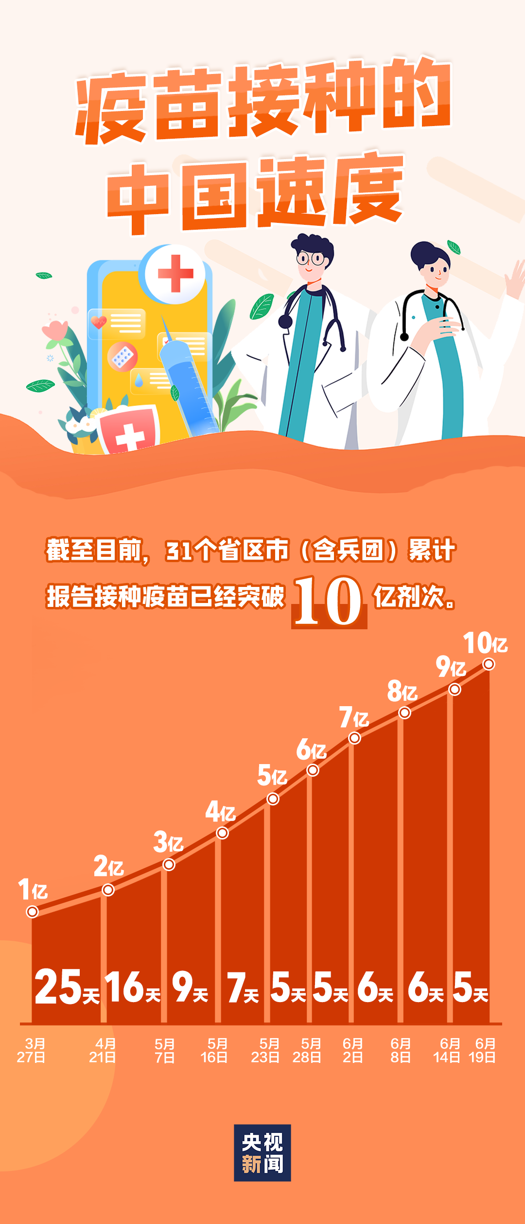 突破10億！關(guān)于新冠疫苗，還有一些信息你應(yīng)該知道