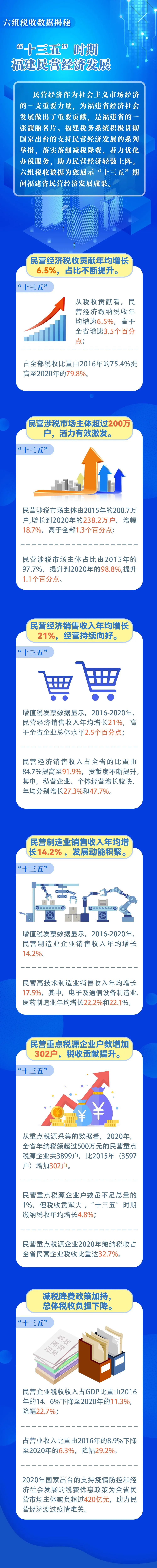 六組稅收數(shù)據(jù)看“十三五”時期福建民營經(jīng)濟(jì)發(fā)展