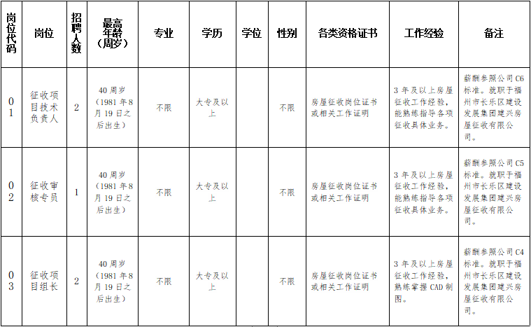 福州市長(zhǎng)樂區(qū)建設(shè)發(fā)展集團(tuán)有限公司相關(guān)崗位招聘公告