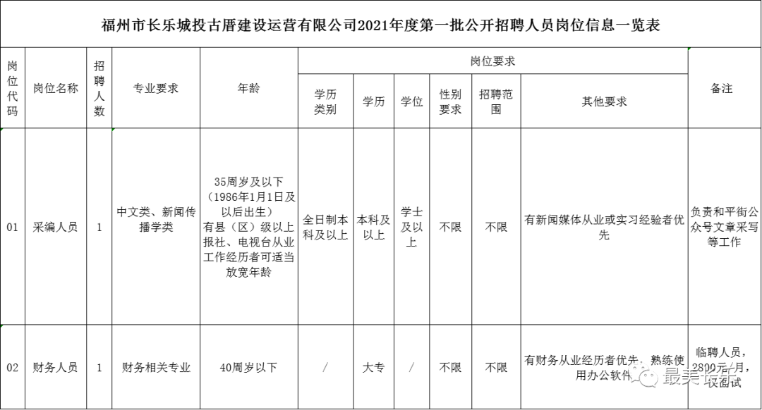看過來！長樂城投古厝建設(shè)運營有限公司招人啦！