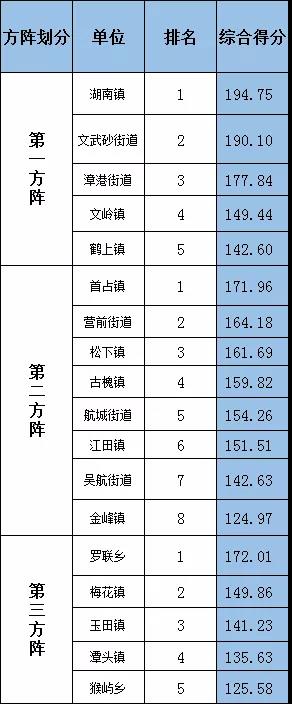 2021年第三季度主題競賽活動(dòng)鄉(xiāng)鎮(zhèn)（街道）綜合考評(píng)排名出爐