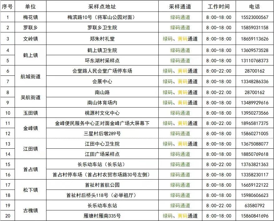 方便快捷！長(zhǎng)樂(lè)核酸采樣點(diǎn)增至29處