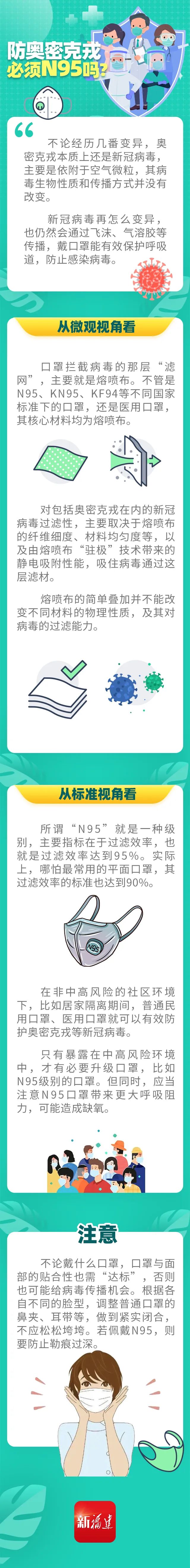 防奧密克戎，必須N95嗎？