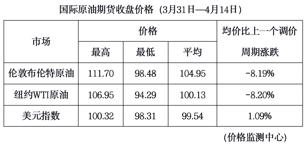 重要通知！油價大降→