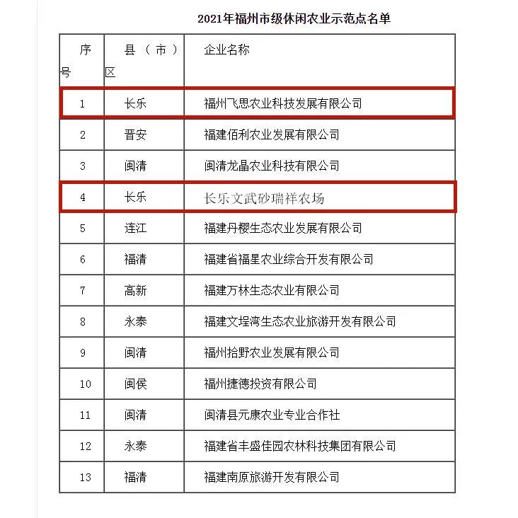 改革動態(tài)|市級休閑農業(yè)示范點！長樂入選2個！