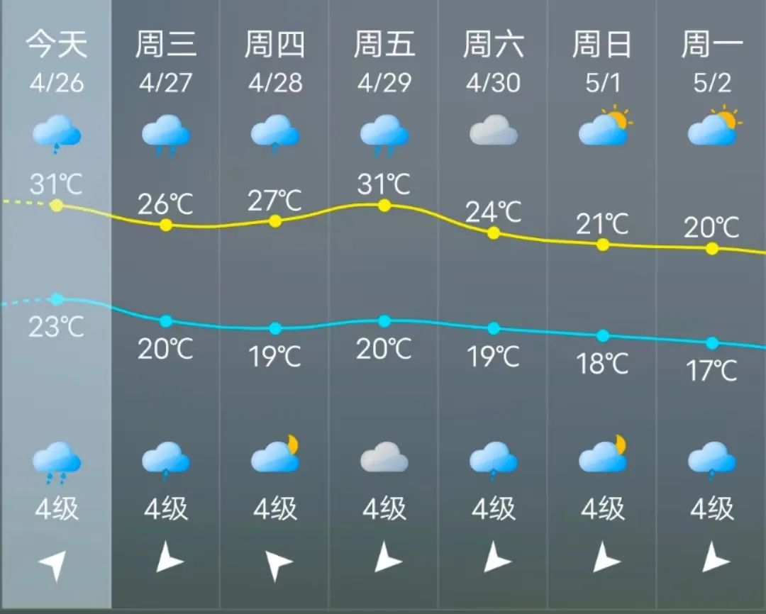 降溫+降雨齊上線！“五一”假期，長(zhǎng)樂(lè)天氣將…...