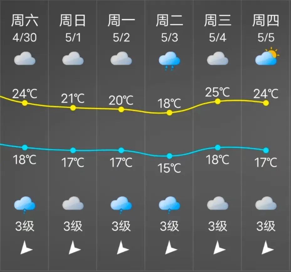 降溫+降雨齊上線！“五一”假期，長(zhǎng)樂(lè)天氣將…...