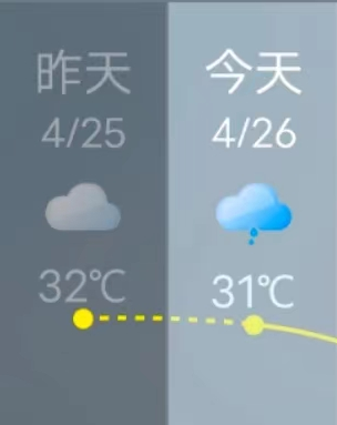 降溫+降雨齊上線！“五一”假期，長(zhǎng)樂(lè)天氣將…...