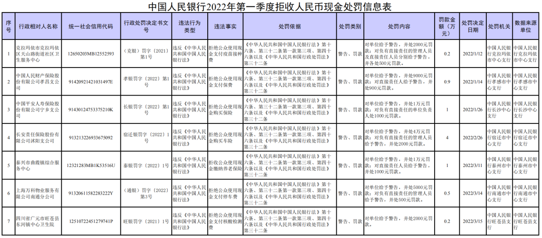 商家有這種行為？罰！