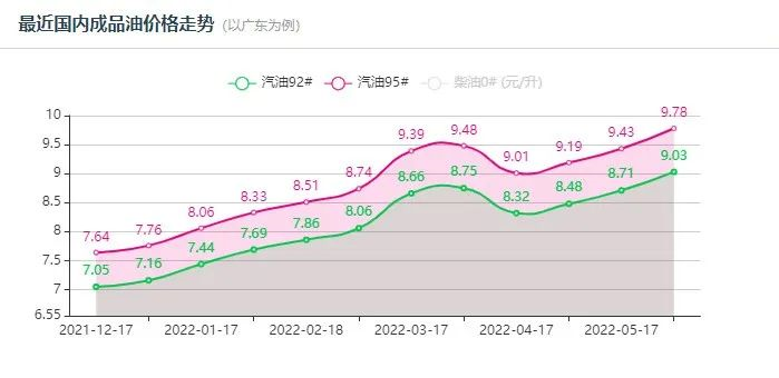 快去加油！95號油價或?qū)⑵啤?0”，就在……