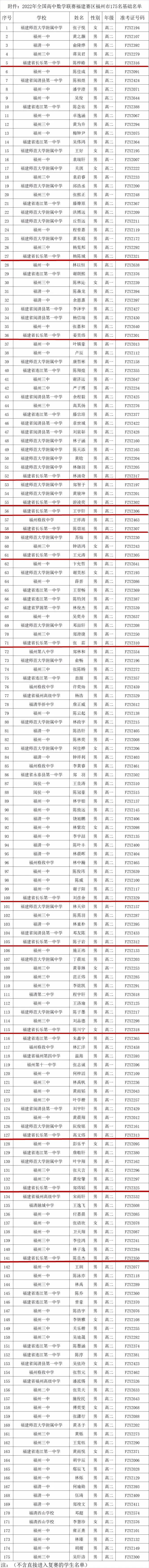 名單出爐！長樂15名學(xué)生入圍！分別是......
