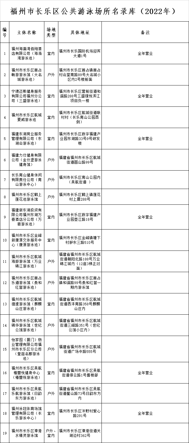 收藏！長樂19家正規(guī)游泳場所名單公布！