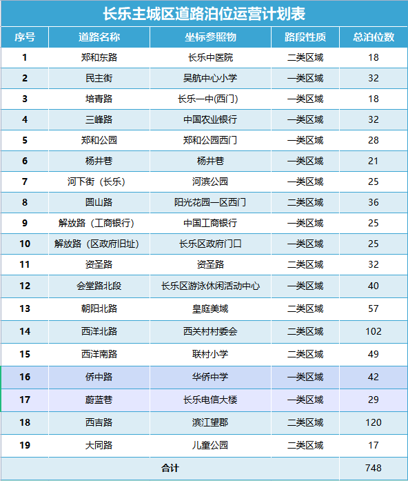 改革動態(tài)|8月1日起，長樂城區(qū)新增748個停車收費泊位！收費路段公布......
