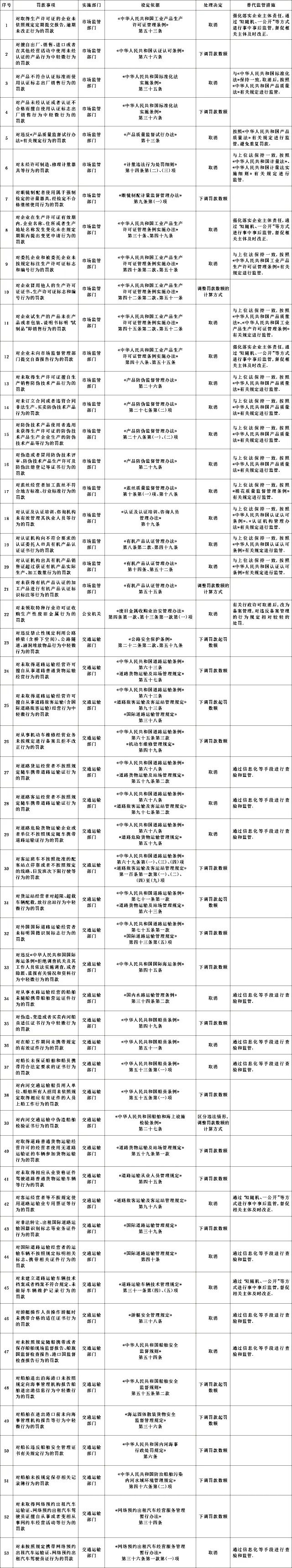 定了！29項(xiàng)罰款取消！