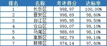 最新排名出爐！長樂第一！
