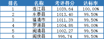 最新排名出爐！長樂第一！