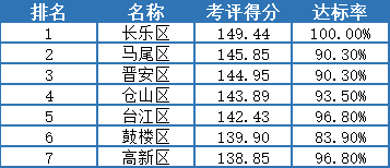 最新排名出爐！長樂第一！
