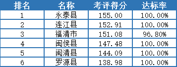 最新排名出爐！長樂第一！