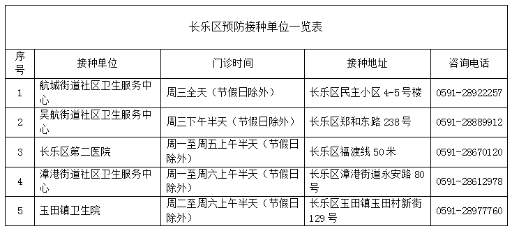 “纏腰龍”的克星！長樂這些地方可以接種.....