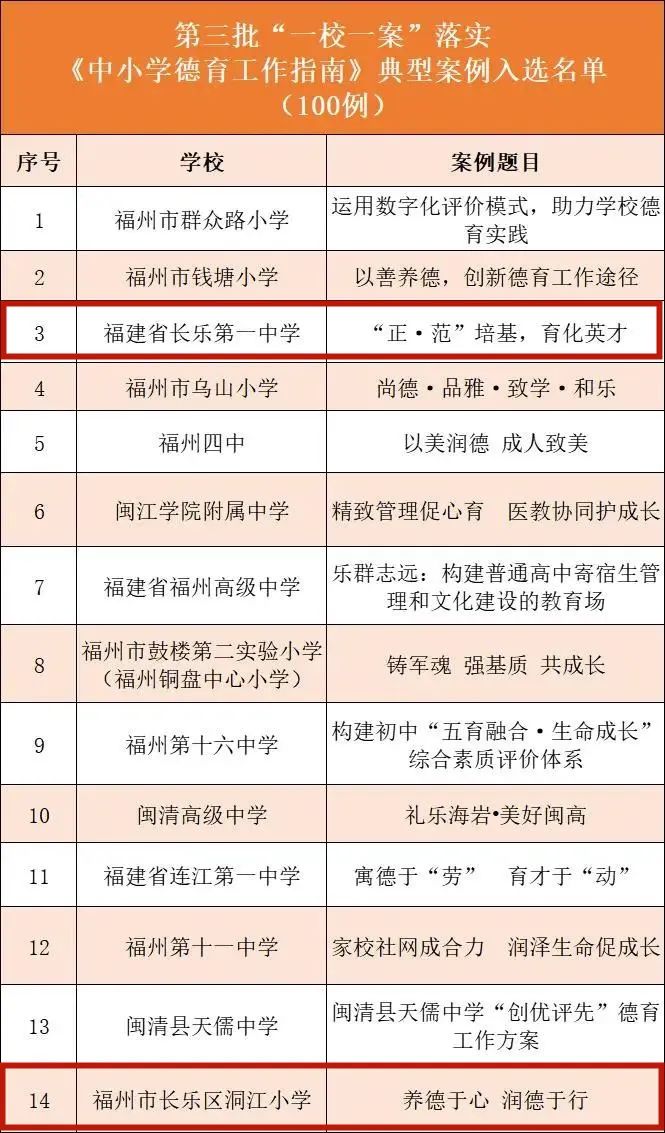 省級名單公布！長樂3所學(xué)校上榜！