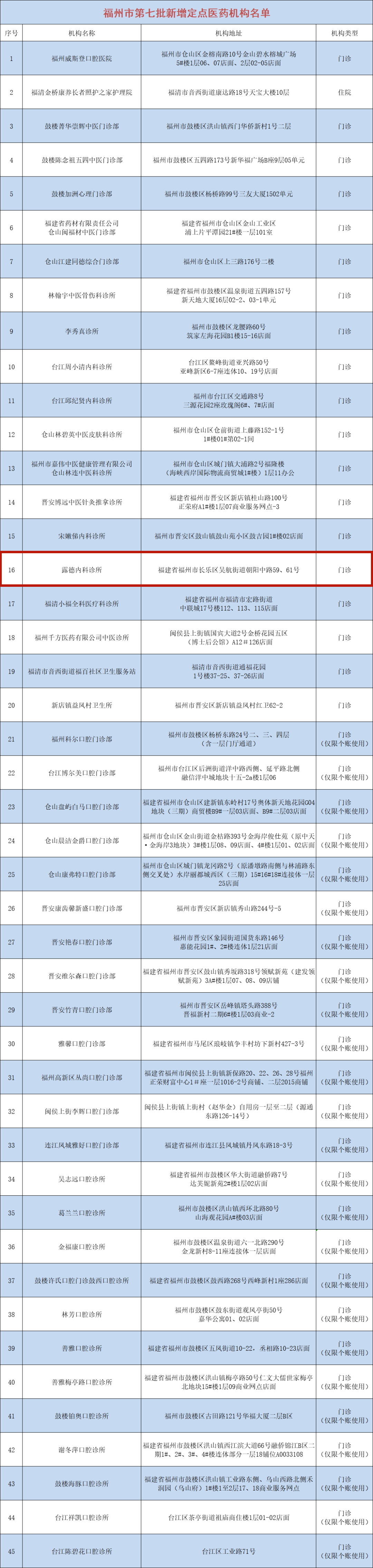 好消息！長樂新增5家！