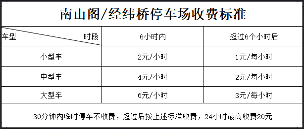 城區(qū)這兩處停車場要收費(fèi)了！下周一起！