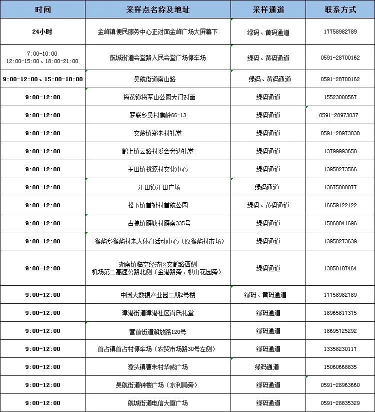 核酸檢測(cè)多久出結(jié)果？答案戳→（附長(zhǎng)樂最新核酸采樣點(diǎn)）