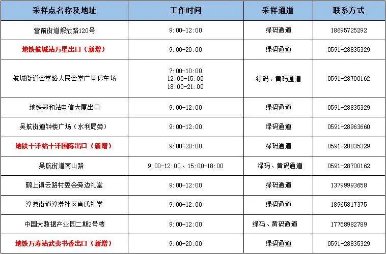 今天15時(shí)起，乘福州地鐵須出示48小時(shí)內(nèi)核酸證明！（附長(zhǎng)樂(lè)最新地鐵周邊采樣點(diǎn)）