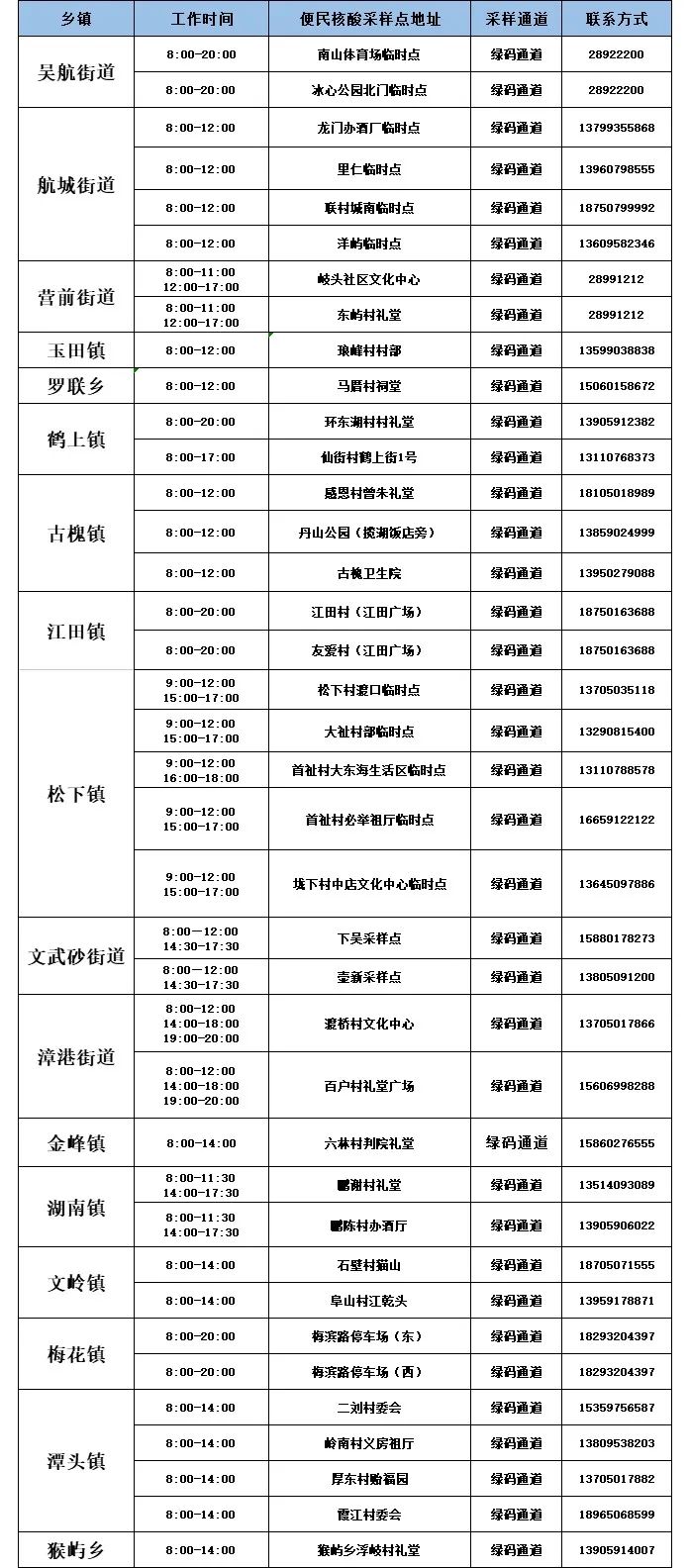 轉(zhuǎn)發(fā)告知→長樂今日新增38個便民核酸采樣點（附詳圖）！