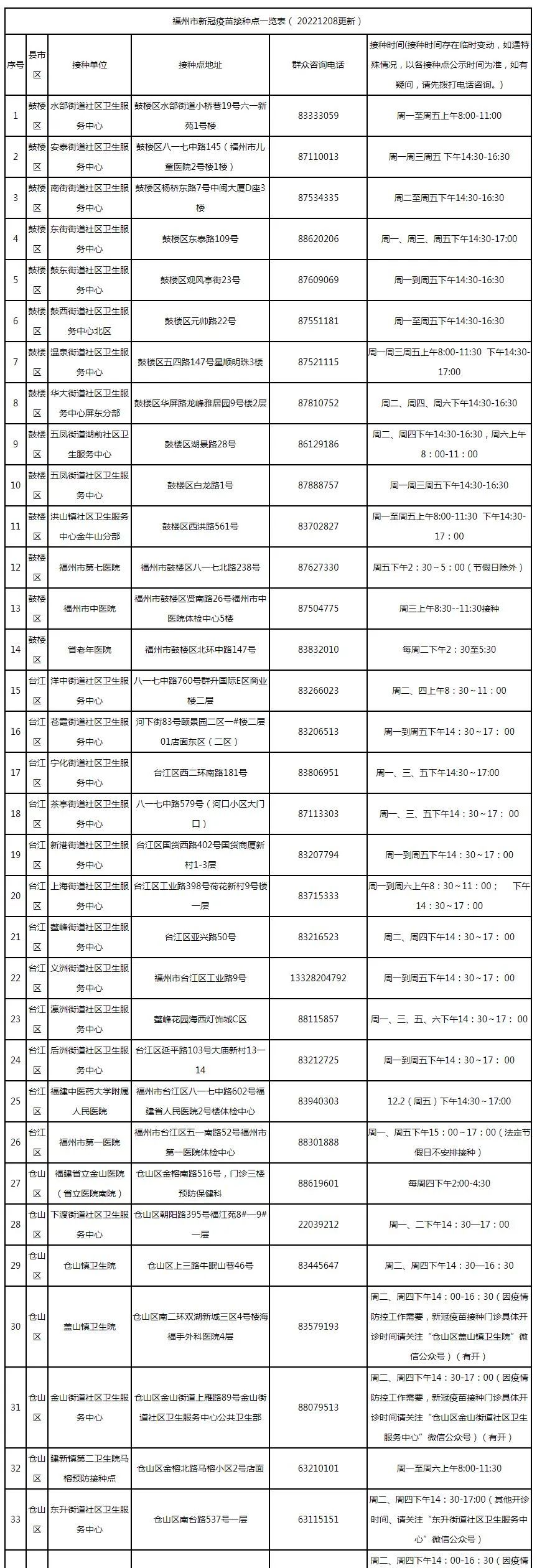 速看！福州市新冠疫苗接種點更新！