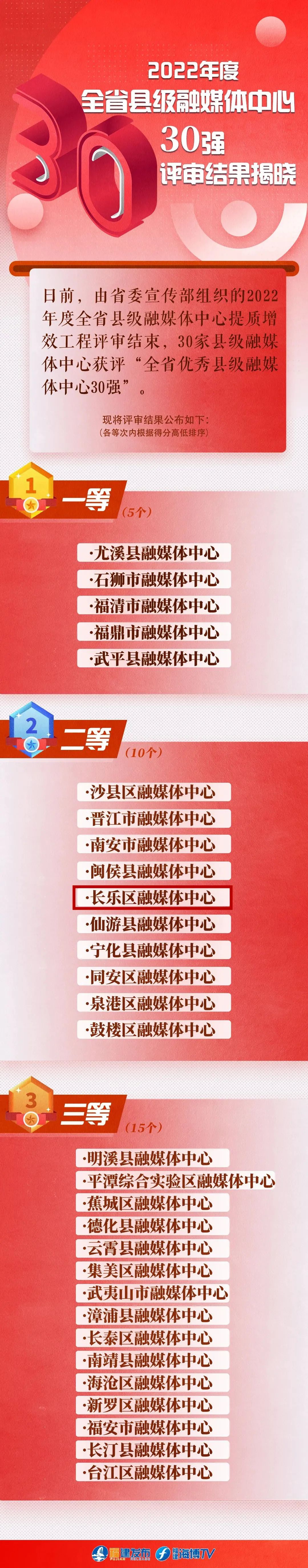 全省前十！未來可期！
