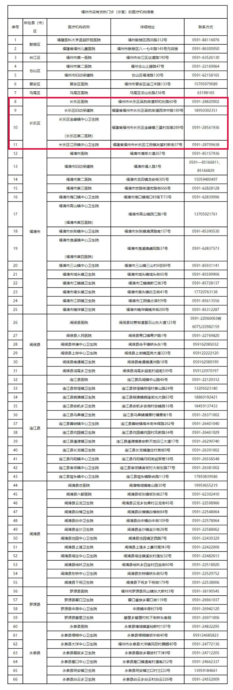 轉(zhuǎn)發(fā)收藏！長(zhǎng)樂(lè)區(qū)發(fā)熱門診信息表公布！