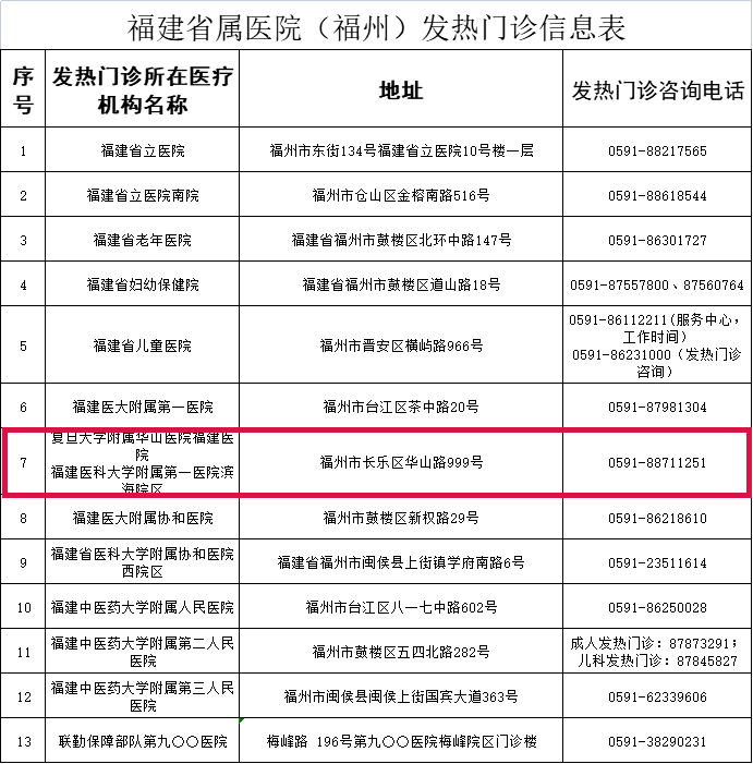 轉(zhuǎn)發(fā)收藏！長(zhǎng)樂(lè)區(qū)發(fā)熱門診信息表公布！