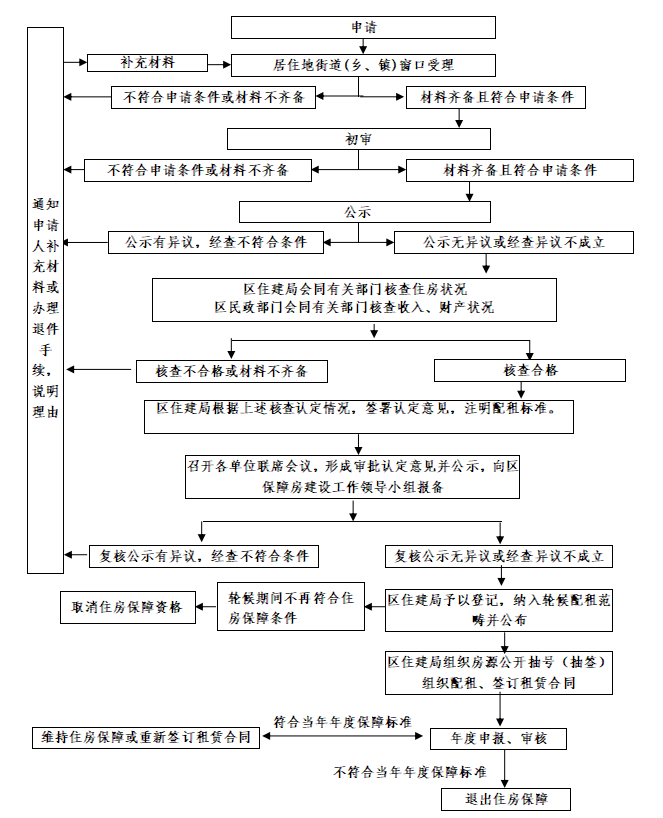 長樂人注意了，事關(guān)公共租賃住房！可常態(tài)化申請(qǐng)
