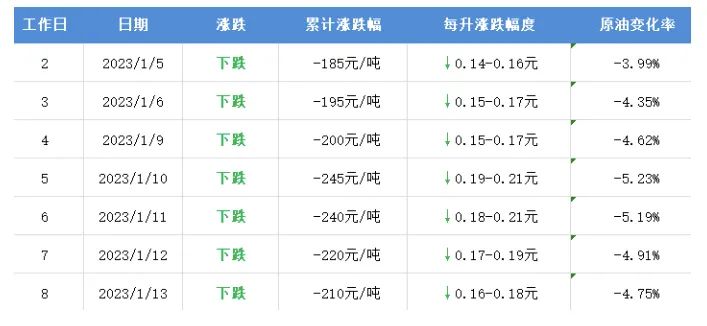 調(diào)整！就在本周